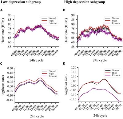 The cumulative effect of chronic stress and depressive symptoms affects heart rate in a working population